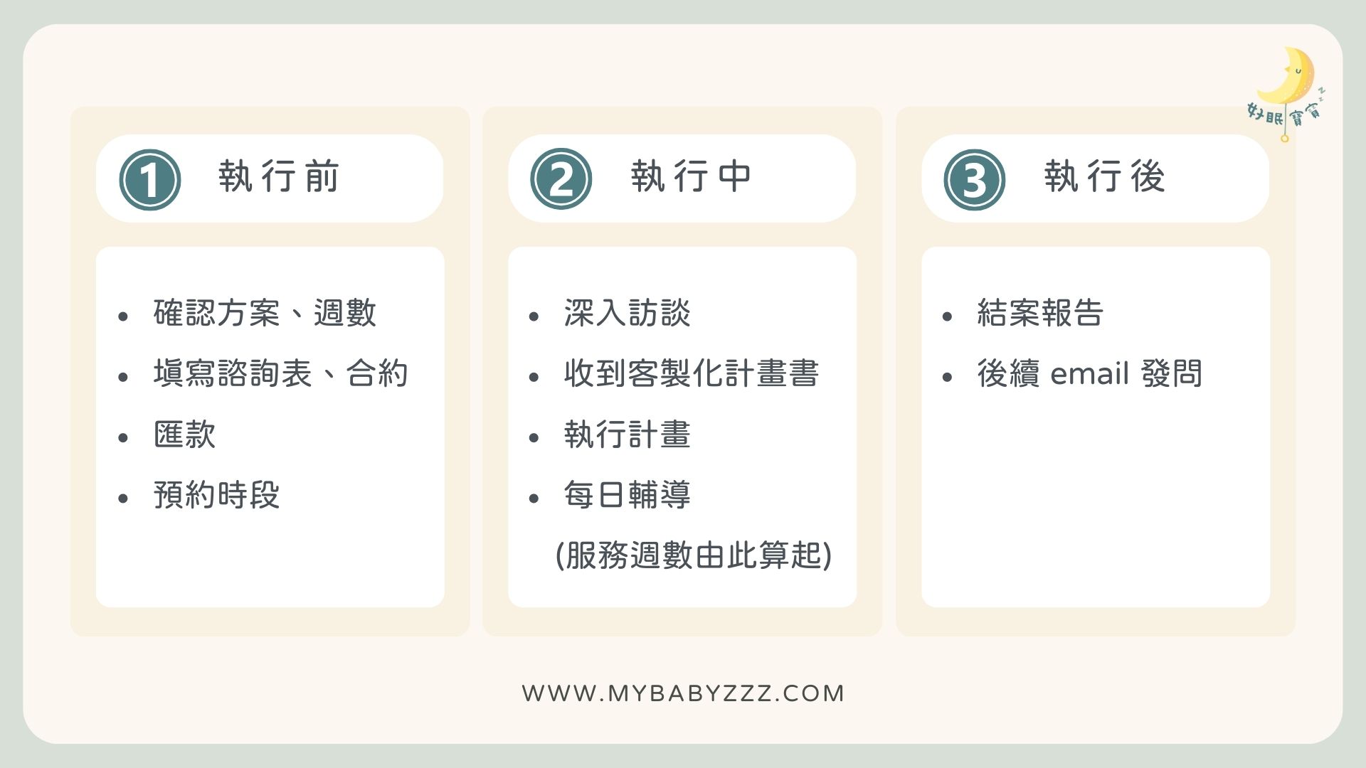 諮詢流程
